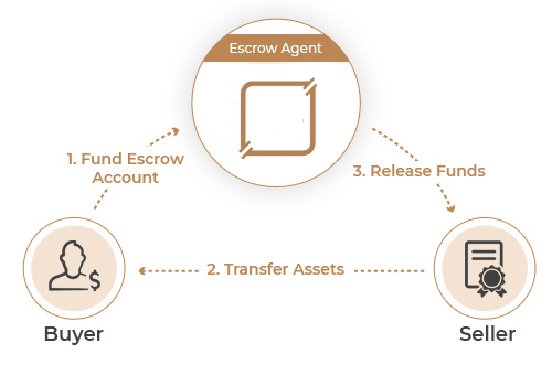 Escrow Agent / Custodian Escrow Agent Diagram